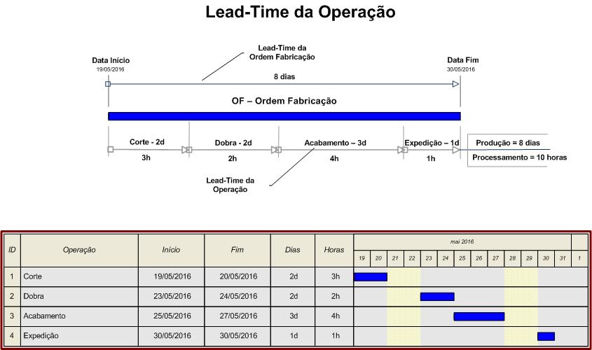 LeadTime Operacao